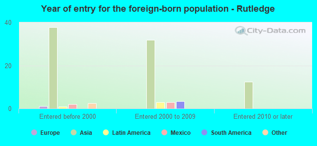 Year of entry for the foreign-born population - Rutledge