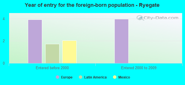 Year of entry for the foreign-born population - Ryegate