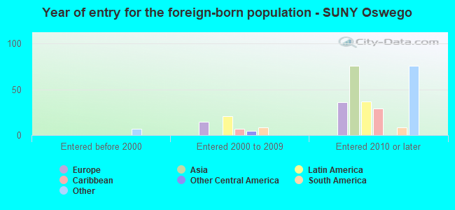 Year of entry for the foreign-born population - SUNY Oswego