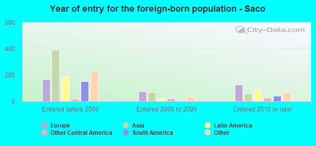 Year of entry for the foreign-born population - Saco