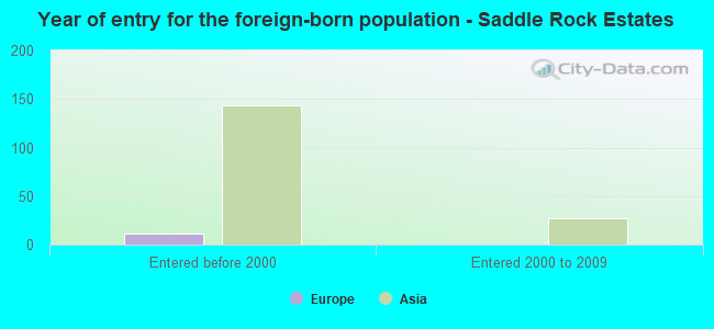 Year of entry for the foreign-born population - Saddle Rock Estates