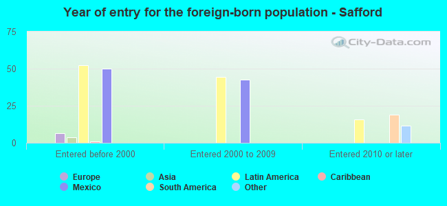Year of entry for the foreign-born population - Safford