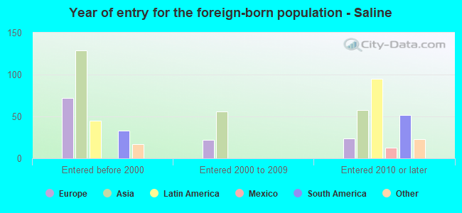 Year of entry for the foreign-born population - Saline