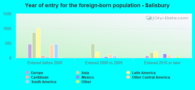 Year of entry for the foreign-born population - Salisbury