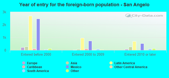 Year of entry for the foreign-born population - San Angelo