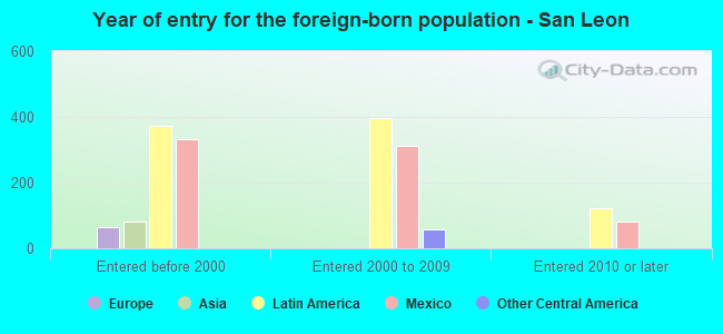Year of entry for the foreign-born population - San Leon