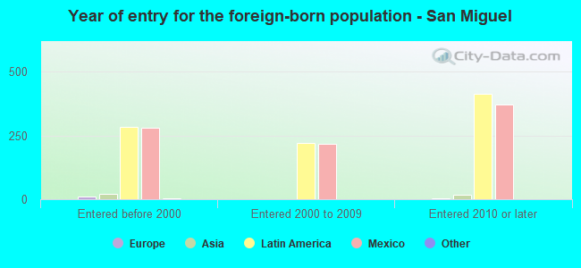 Year of entry for the foreign-born population - San Miguel