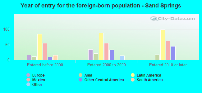 Year of entry for the foreign-born population - Sand Springs