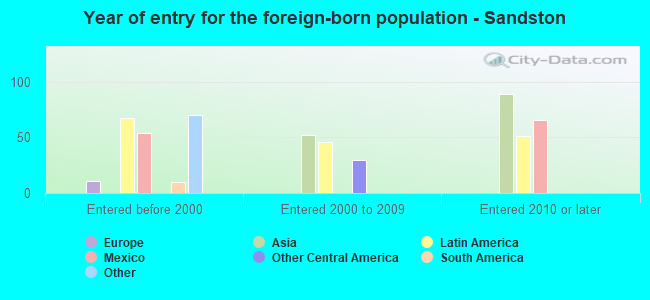 Year of entry for the foreign-born population - Sandston
