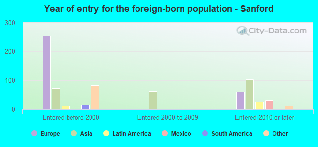 Year of entry for the foreign-born population - Sanford