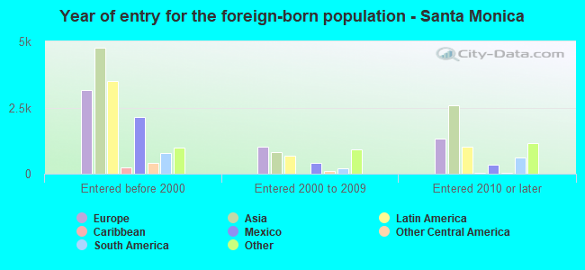Year of entry for the foreign-born population - Santa Monica