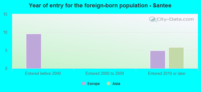 Year of entry for the foreign-born population - Santee