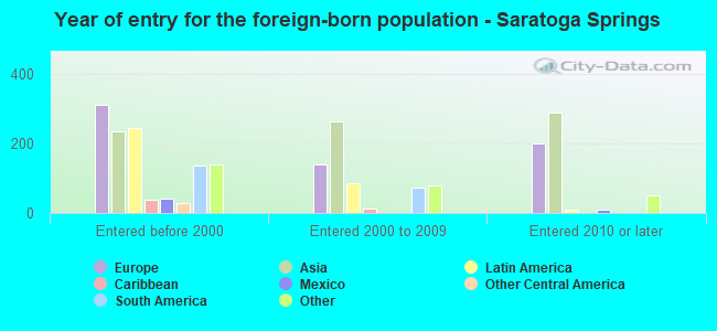 Year of entry for the foreign-born population - Saratoga Springs