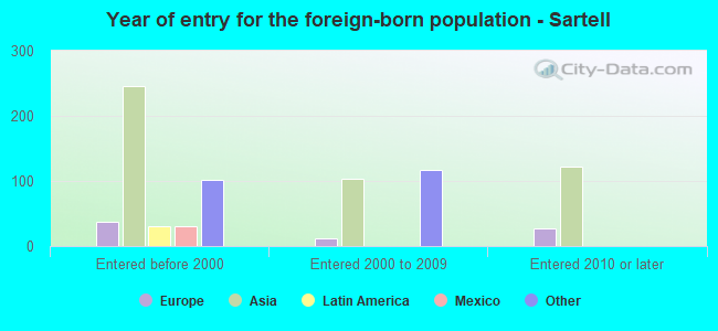 Year of entry for the foreign-born population - Sartell