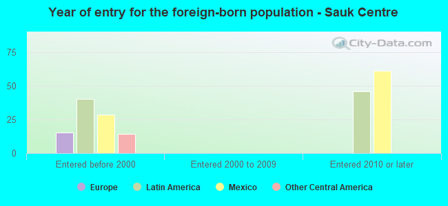 Year of entry for the foreign-born population - Sauk Centre