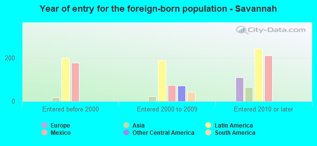 Year of entry for the foreign-born population - Savannah