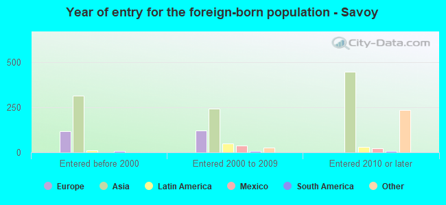 Year of entry for the foreign-born population - Savoy