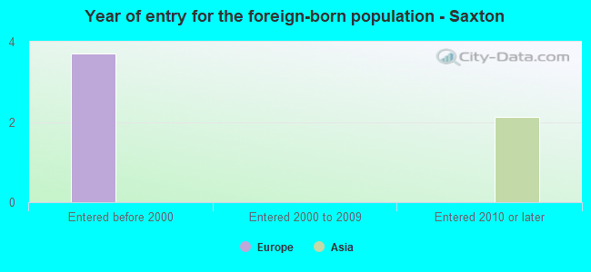 Year of entry for the foreign-born population - Saxton