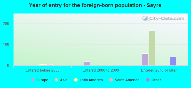 Year of entry for the foreign-born population - Sayre