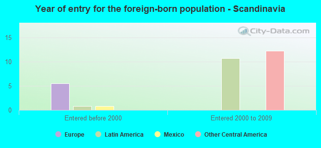 Year of entry for the foreign-born population - Scandinavia