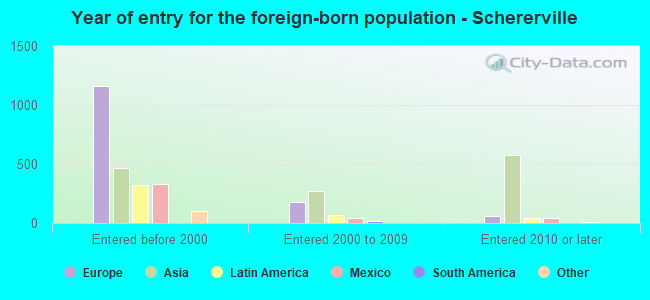 Year of entry for the foreign-born population - Schererville