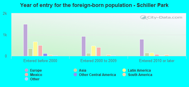 Year of entry for the foreign-born population - Schiller Park