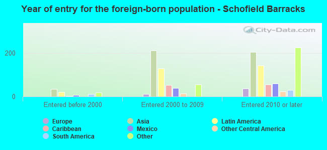 Year of entry for the foreign-born population - Schofield Barracks