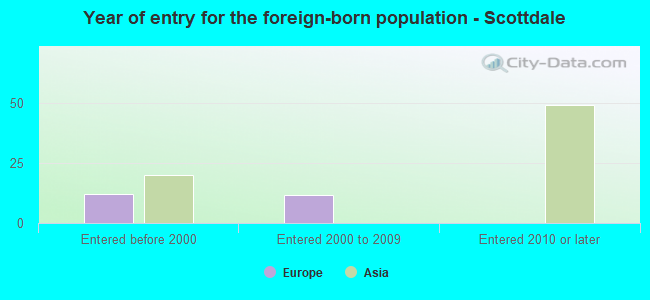 Year of entry for the foreign-born population - Scottdale