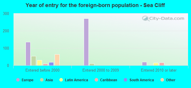 Year of entry for the foreign-born population - Sea Cliff