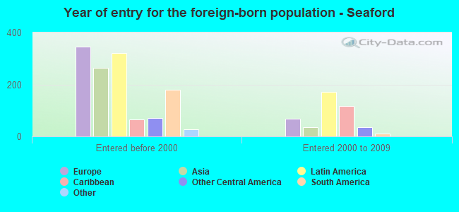 Year of entry for the foreign-born population - Seaford