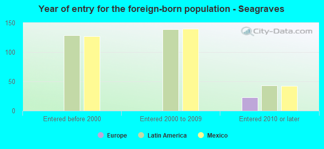 Year of entry for the foreign-born population - Seagraves