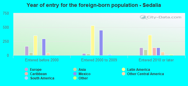 Year of entry for the foreign-born population - Sedalia