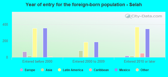 Year of entry for the foreign-born population - Selah