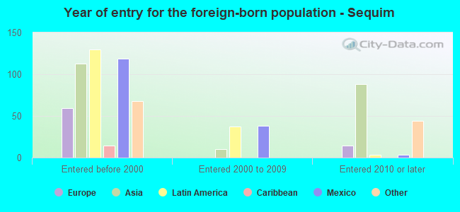 Year of entry for the foreign-born population - Sequim