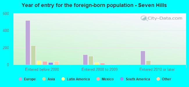 Year of entry for the foreign-born population - Seven Hills