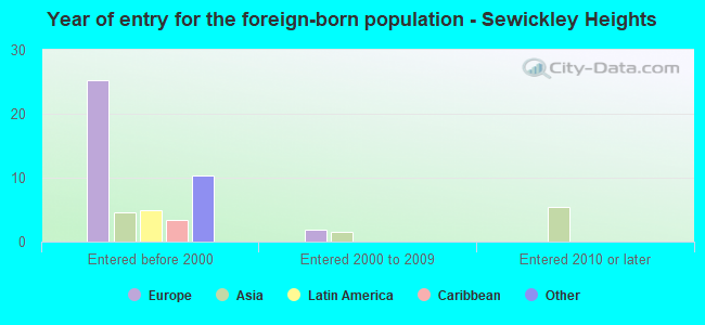 Year of entry for the foreign-born population - Sewickley Heights