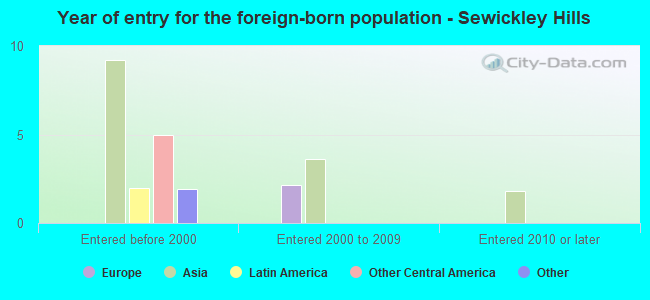 Year of entry for the foreign-born population - Sewickley Hills