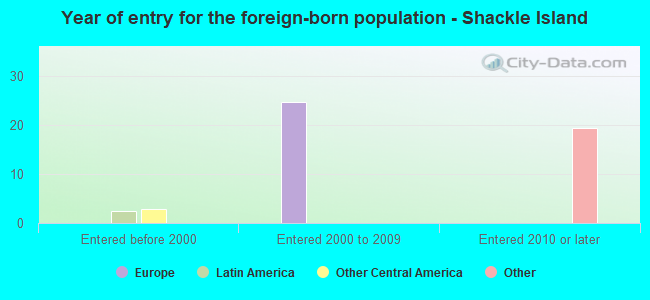 Year of entry for the foreign-born population - Shackle Island