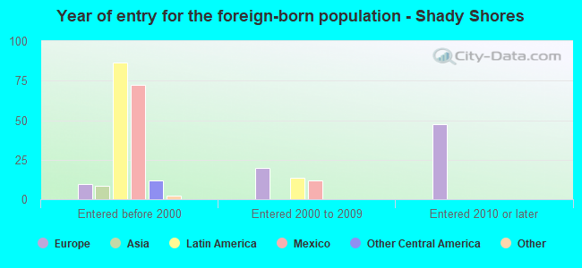Year of entry for the foreign-born population - Shady Shores