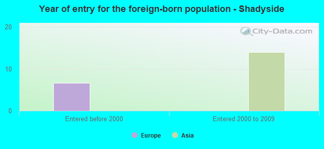Year of entry for the foreign-born population - Shadyside