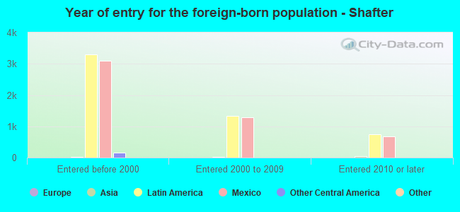 Year of entry for the foreign-born population - Shafter