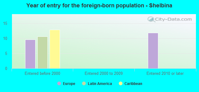 Year of entry for the foreign-born population - Shelbina