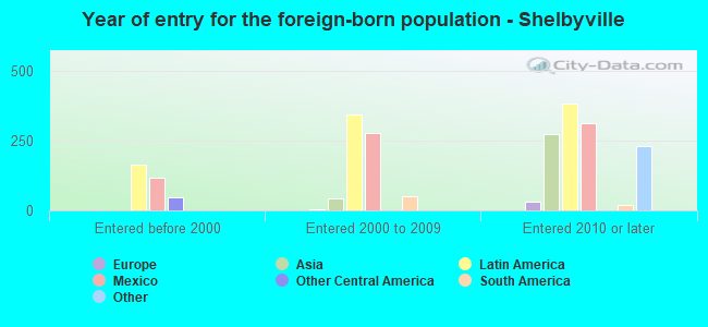 Year of entry for the foreign-born population - Shelbyville