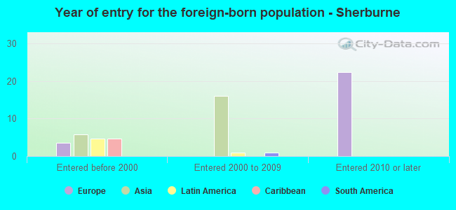 Year of entry for the foreign-born population - Sherburne