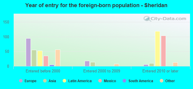Year of entry for the foreign-born population - Sheridan