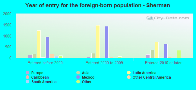 Year of entry for the foreign-born population - Sherman