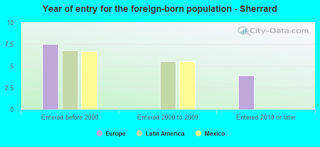 Year of entry for the foreign-born population - Sherrard