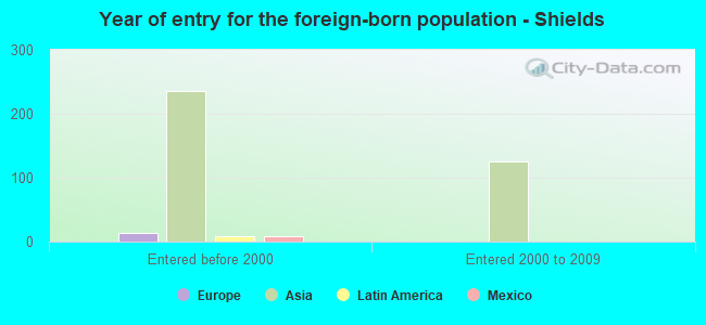 Year of entry for the foreign-born population - Shields