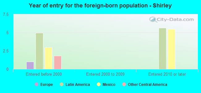 Year of entry for the foreign-born population - Shirley