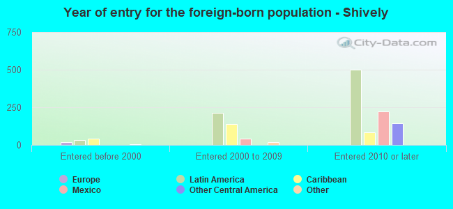 Year of entry for the foreign-born population - Shively